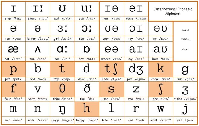 Tabla de pronunciación en inglés